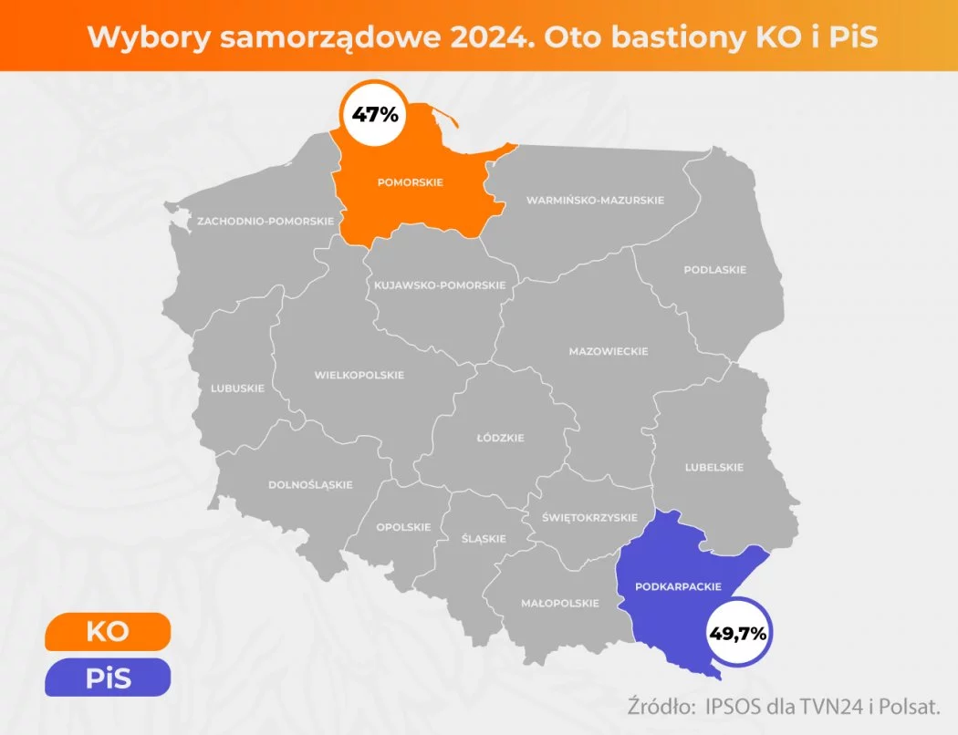 PiS zdobyło 33,37 proc. w sejmikach. To gorszy wynik niż w 2018 i 2023 roku