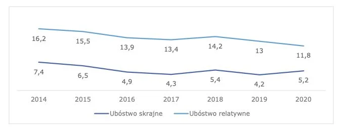 Zasięg ubóstwa skrajnego i relatywnego 2014-2020 (w proc.)