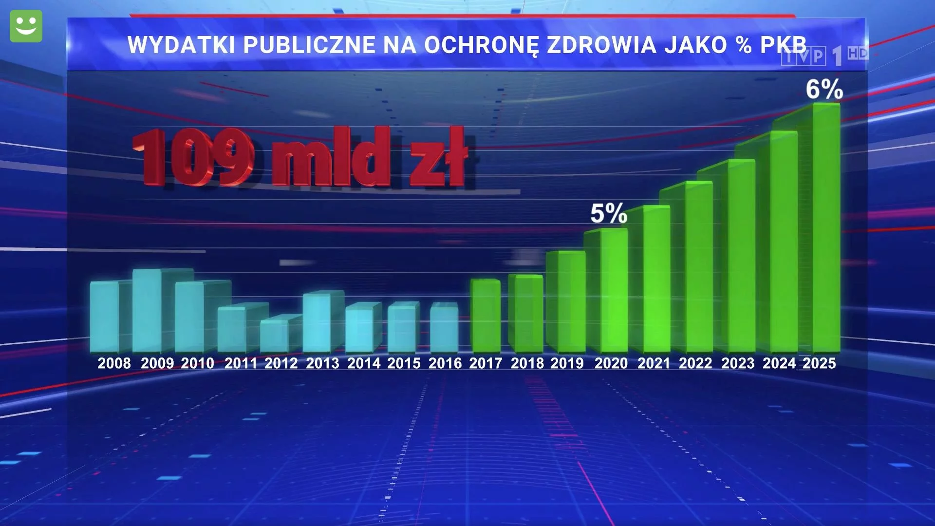 Nakłady mają wzrosnąć z 5 do 6 proc. Ale z grafiki wynika, jakby to miał być wzrost niebotyczny.