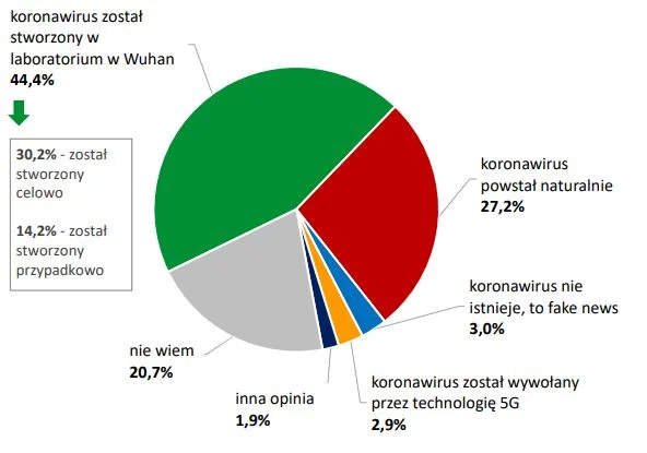 Pytanie: Jakie jest Twoim zdaniem najbardziej prawdopodobne źródło pochodzenia koronawirusa SARS-CoV-2 wywołującego epidemię choroby COVID-19?