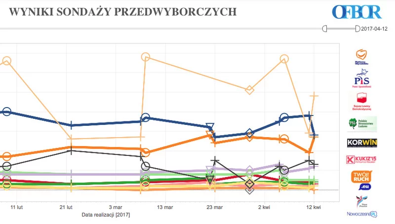 Poparcie dla partii politycznych - według wszystkich wykonawców badań.