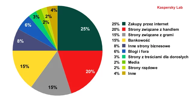 Rozkład atakowanych stron według typu