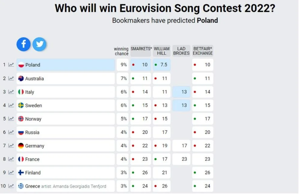 Kto wygra Eurowizję 2022?