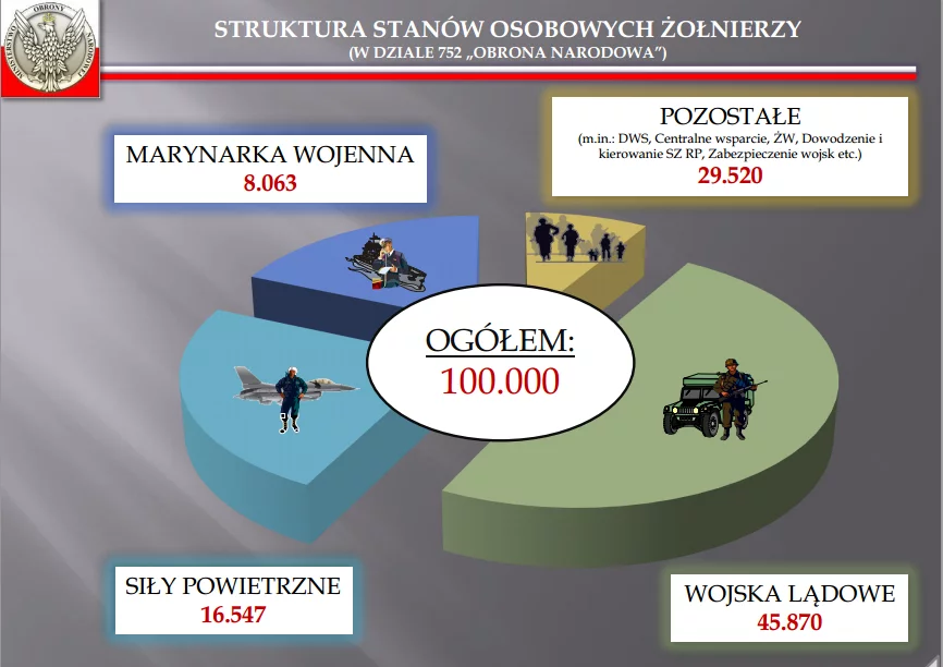 Ilu żołnierzy jest w polskiej armii?