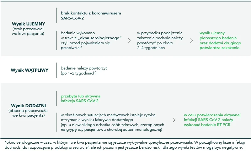 Interpretacja wyniku badania przeciwciał anty-SARS-CoV-2 / EUROIMMUN