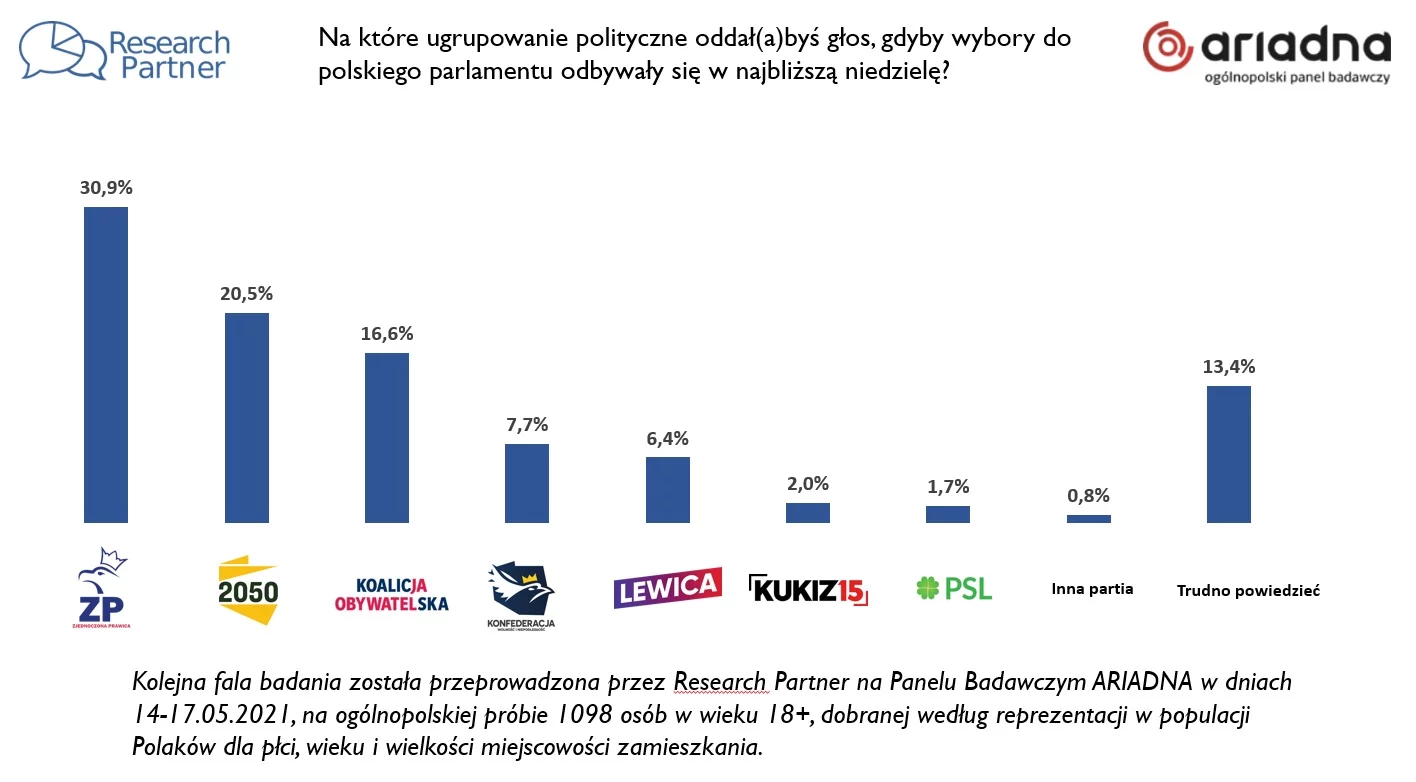 Nowy sondaż Research Partner w naTemat.pl.
