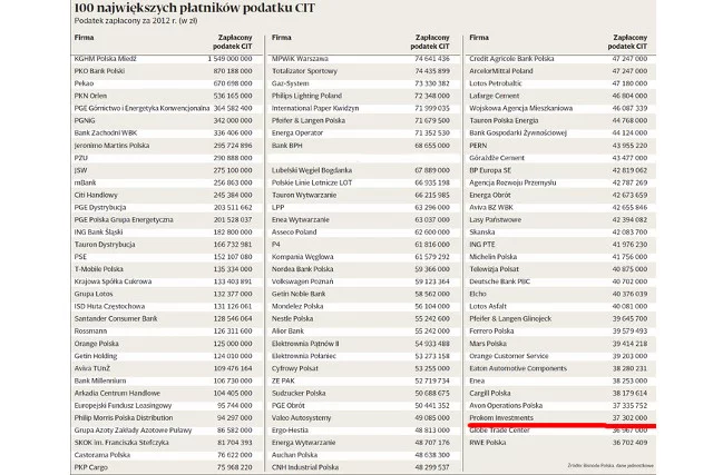 Prokom Investmens znalazł się wśród 100 największych płatników podatku dochodowego.