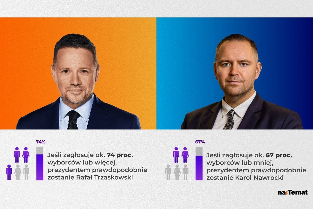 Frekwencja wybierze nam prezydenta. Infografika Opinia24 i naTemat pokazuje to jasno