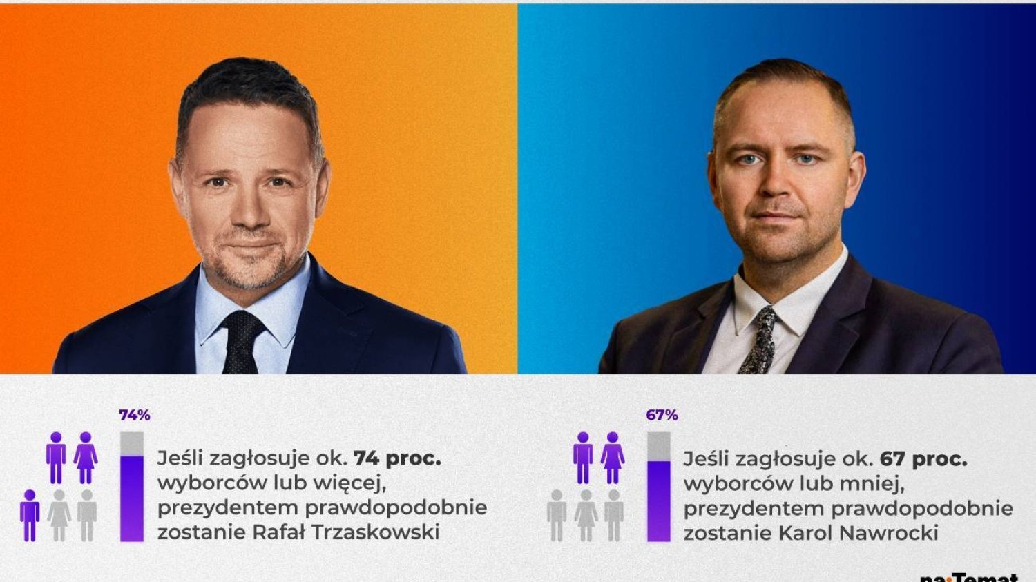 Frekwencja wybierz nam prezydenta. Ta grafika podbiła internet
