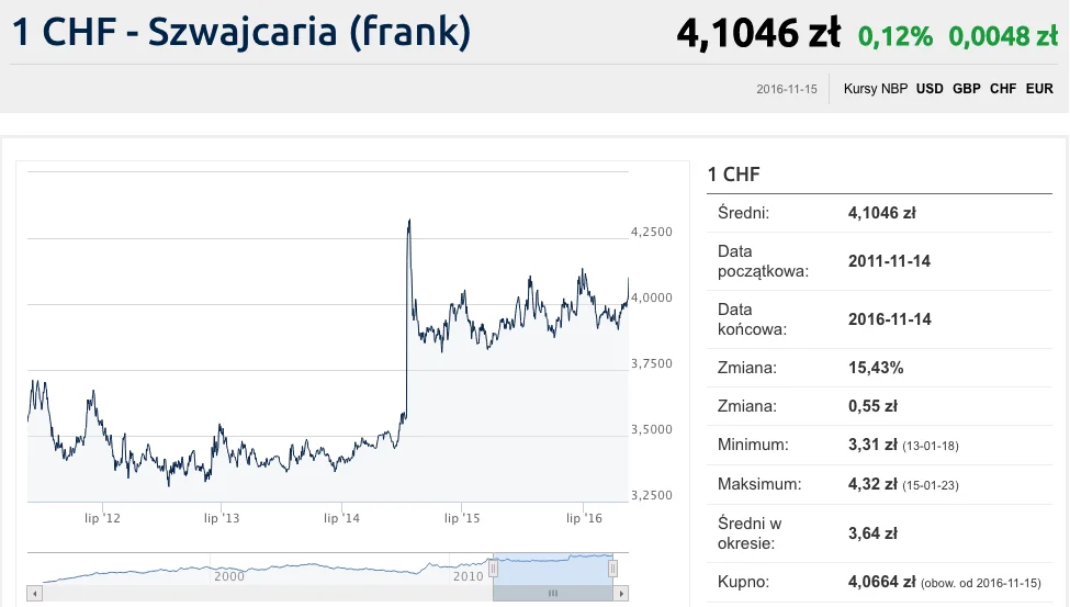 Kurs franka szwajcarskiego przez ostatnie 5 lat.