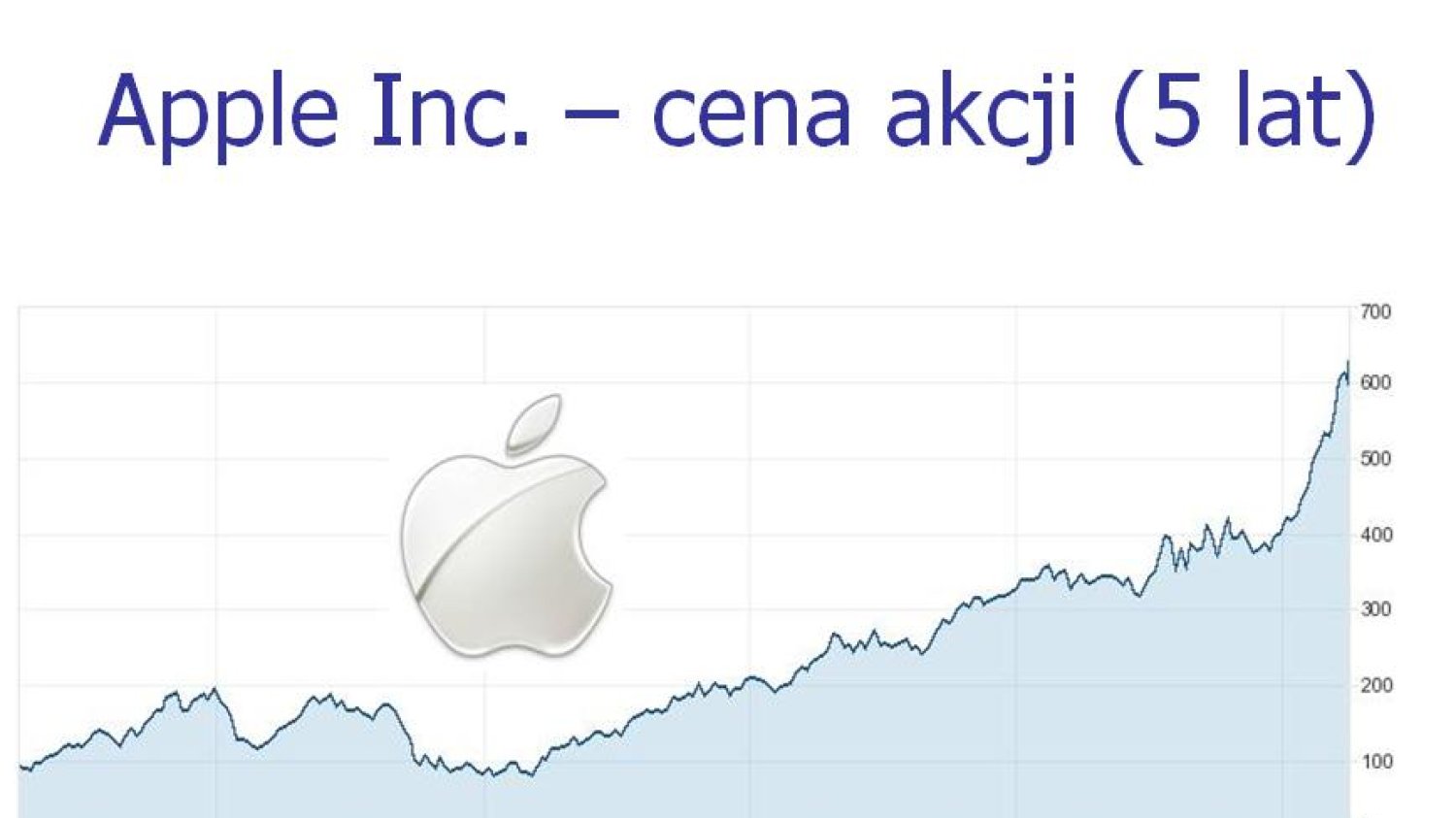 Cena akcji Apple od 2008 roku