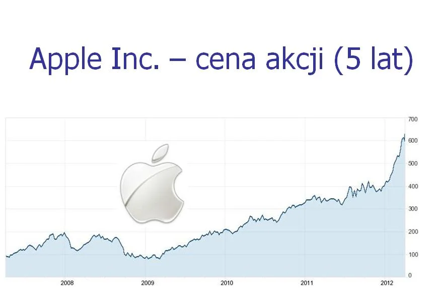 Cena akcji Apple od 2008 roku