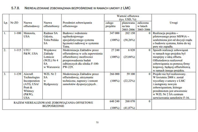 Najwyższa Izba Kontroli o milionach dolarów, które poszły bokiem.