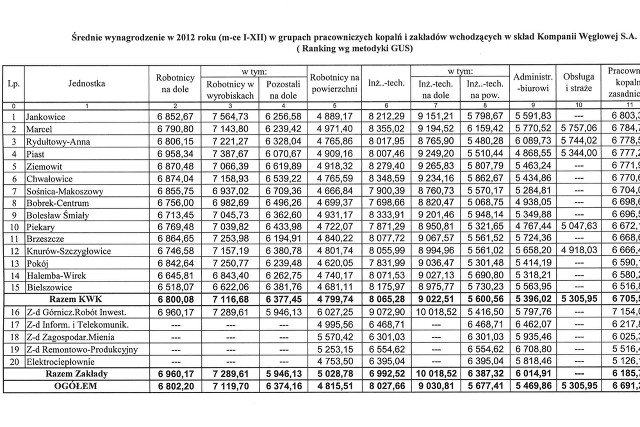 Górnicy zarabiają znacznie lepiej niż średnio