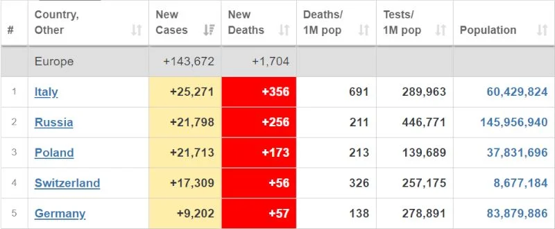 Statystyka nie kłamie. Polska nie radzi sobie z wirusem tak jak Niemcy. Mimo to odrzuca pomoc sąsiada.