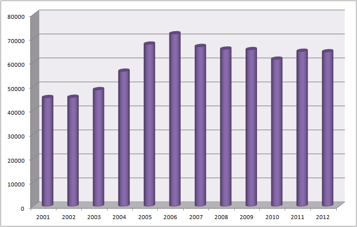 Rozwody w Polsce w latach 2001-2012