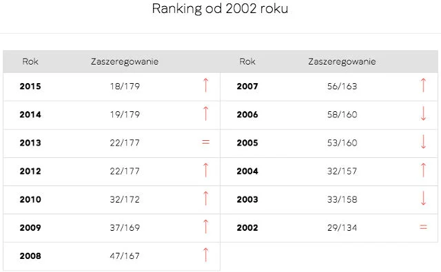 Łatwo zauważyć, jak rządy PiS przekładają się na ocenę wiarygodności i wolności mediów w Polsce.
