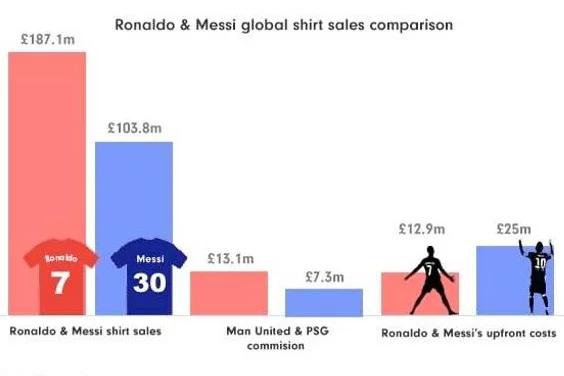 Wyniki badań przeprowadzonych przez Love the sales, porównujących "wartość" transferów CR7 i Messiego.