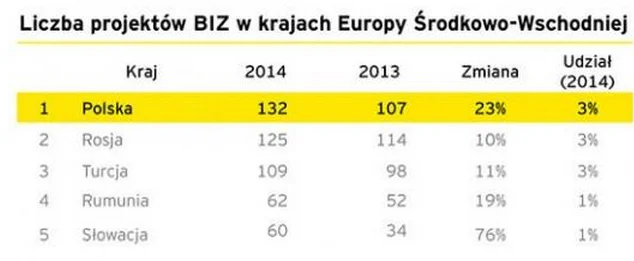 Raport EY's Europe Attractiveness Survey