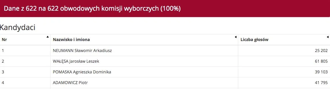 Sławomir Neumann uzyskał poparcie o wiele niższe niż troje kandydatów, którzy na liście znaleźli się za nim.