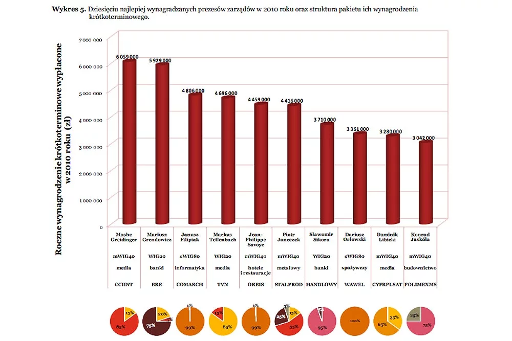 Top menadżerowie mogą zarobić ponad 6 mln złotych rocznie