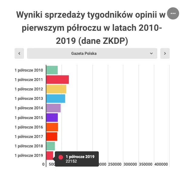 Średnia tygodniowa sprzedaż tygodnika "Gazeta Polska" w pierwszym półroczu w latach 2010–2019.
