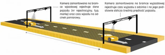 Tak wygląda odcinek z pomiarem prędkości