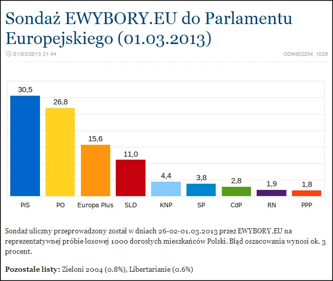Sondaż EWYBORY.EU do Parlamentu Europejskiego (01.03.2013)
