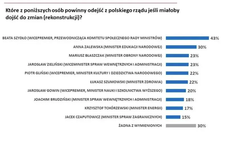 Zdaniem Polaków to Beata Szydło powinna opuścić rząd.