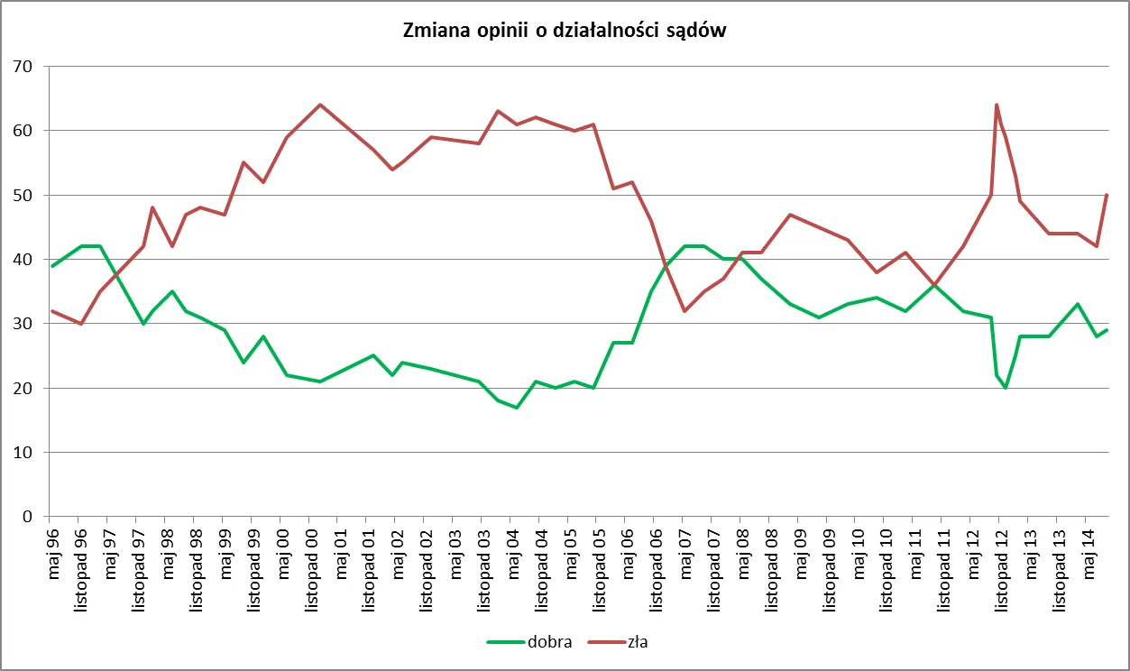 Zmiana opinii o działalności sądów