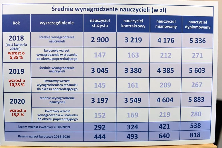 Plan podwyżek pensji zaprezentowany przez MEN.