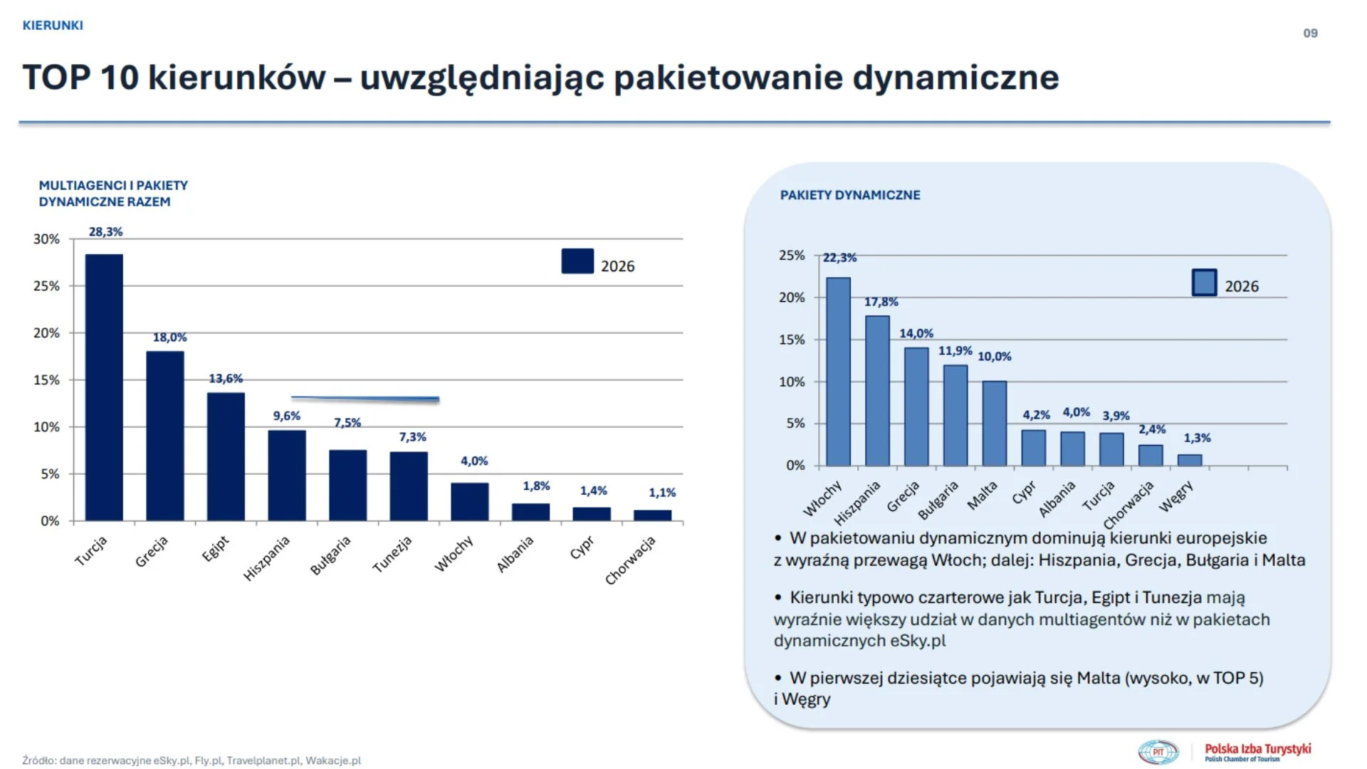 Najpopularniejsze kierunki na wakacje