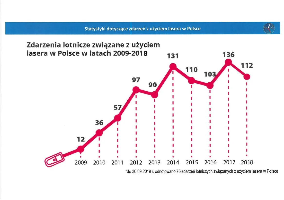 Od kilku lat liczba incydentów z użyciem zielonego lasera przekracza 100.