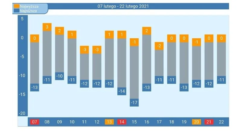 Długoterminowa prognoza pogody dla Polski do 22 lutego 2021 roku według europejskich synoptyków. Długoterminowa prognoza pogody na 14 dni. Co zapowiadają polscy synoptycy?