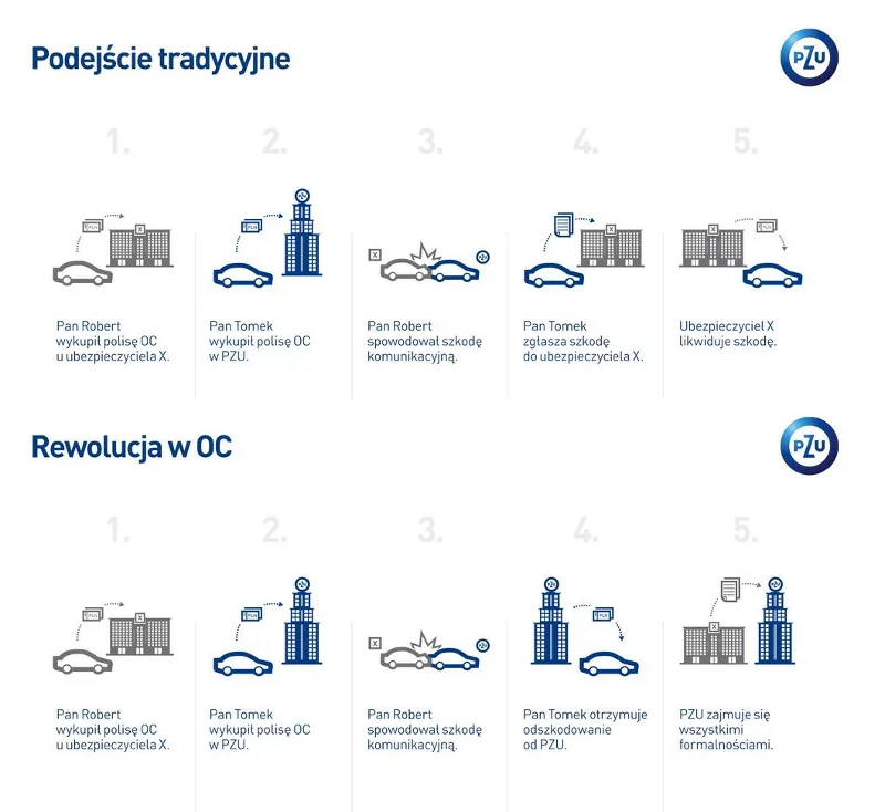 Tak, w skrócie, wygląda OC-rewolucja dokonana przez PZU