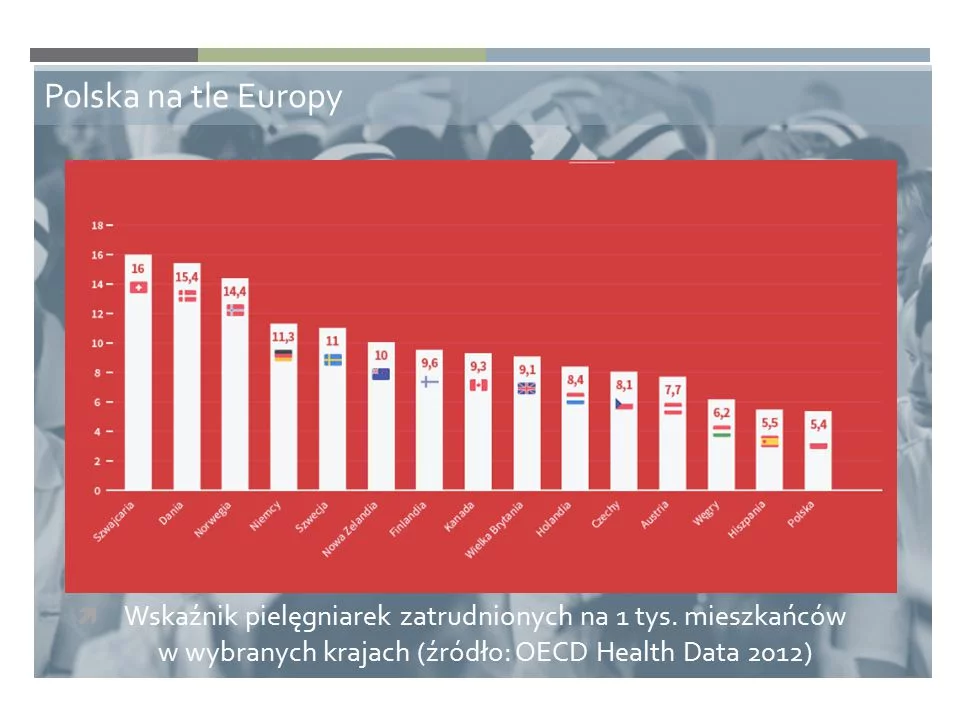 Prezentacja raportu Naczelnej Izby Pielęgniarek i Położnych na podstawie danych OECD (2012).