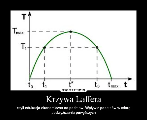 Krzywa Laffera pojawiła się nawet na popularnych Demotywatorach.