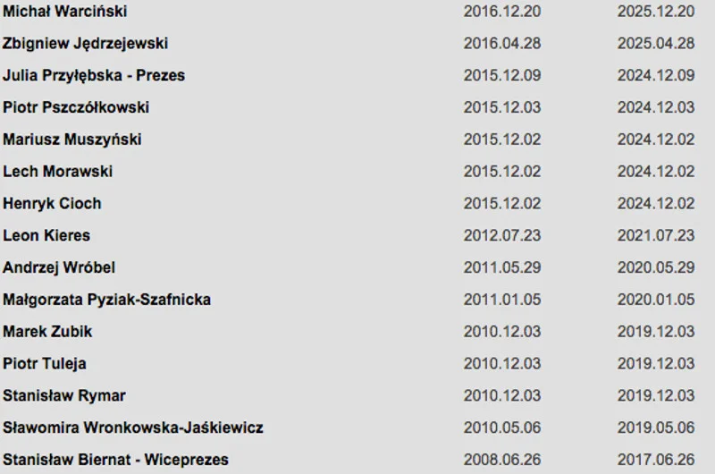Na stronie internetowej TK – przy nazwiskach sędziów nie ma już tytułów naukowych