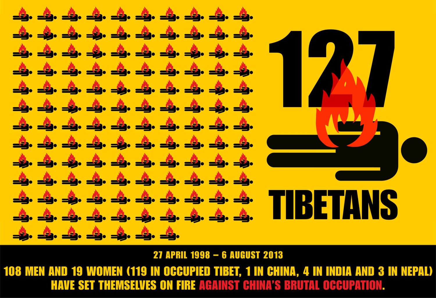 Dotychczas w protecie przeciwko brutalnej chińskiej okupacji podpaliło się 127 Tybetańczyków. 108 mężczyzn, 19 kobiet (119 w okupowanym przez Chiny Tybecie, 1 w Chinach, 4 w Indiach, 3 w Nepalu). Pierwsze miało miejsce w 1998 r. w Indiach, do ostatniego d