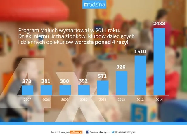 W ten sposób w 2015 roku minister Kosiniak - Kamysz podsumowywał efekty działania programu "Maluch".