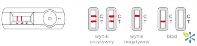 Wyniki testu antygenowego na COVID-19.