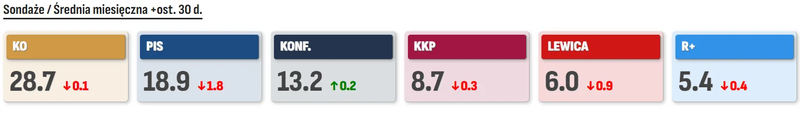 Średnia sondażowa polskich partii z ostatnich 30 dni