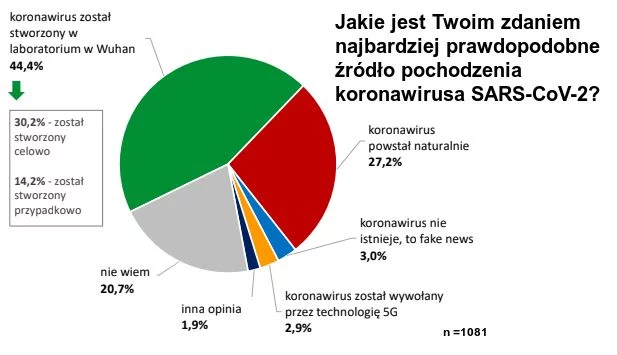 Raport „Przekonania Polaków na temat źródła pochodzenia koronawirusa SARS-CoV-2” firmy BCMM – badania marketingowe sp. z o.o., badanie przeprowadzone techniką CAWI na panelu Ariadna na ogólnopolskiej próbie liczącej N=1081 osób, 24-27 kwietnia 2020 roku Co Polacy sądzą o źródłach pochodzenia koronawirusa?