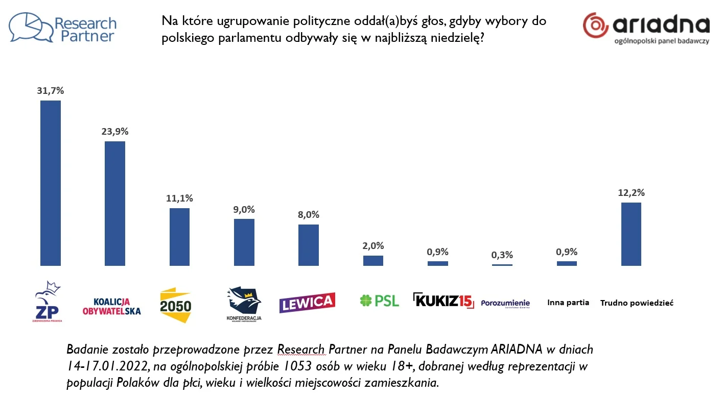 Poznaliśmy wyniki najnowszego sondażu pracowni Research Partner ws. poparcia dla partii politycznych.
