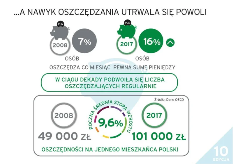 Postawy Polaków wobec finansów - Raport Fundacji Kronenberga