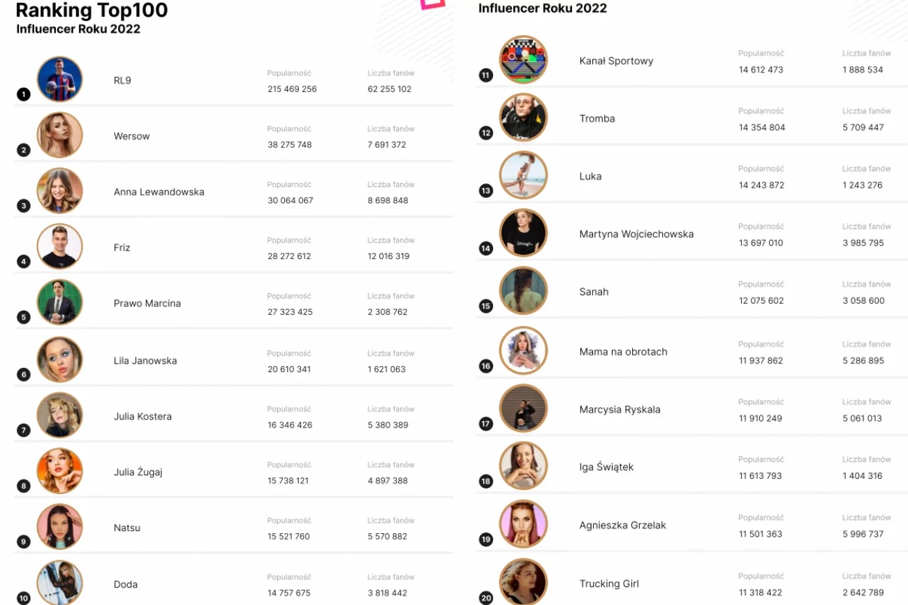 Ranking "Najpopularniejsi influencerzy 2022". Kto uplasował się na podium?