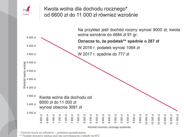 Wyższa kwota wolna od podatku niedostępna nawet osób na pensji minimalnej. Zbyt dużo zarabiają.