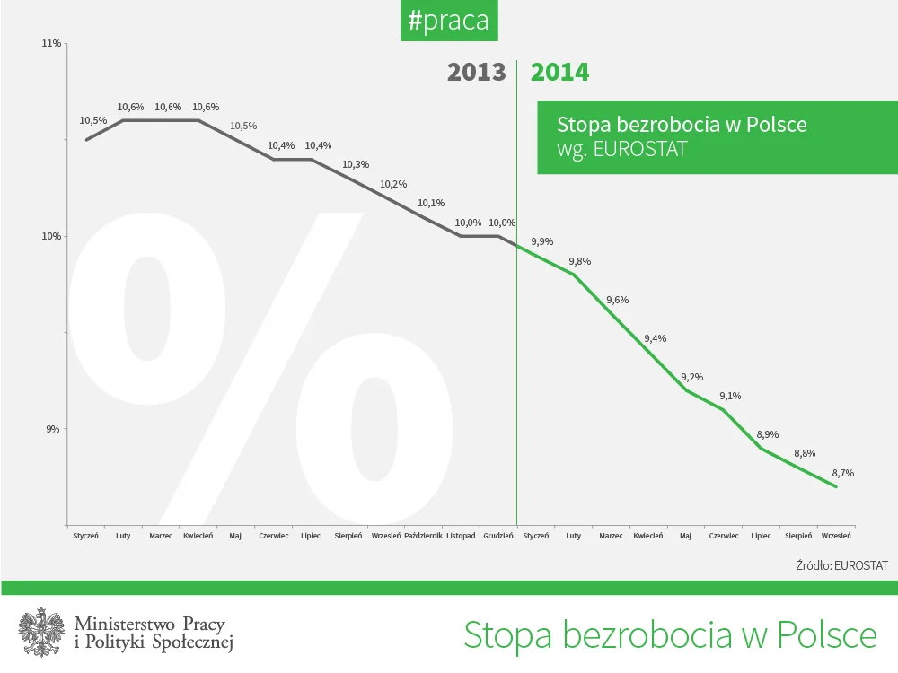 Bezrobocie według Eurostatu w 2013 i 2014 roku