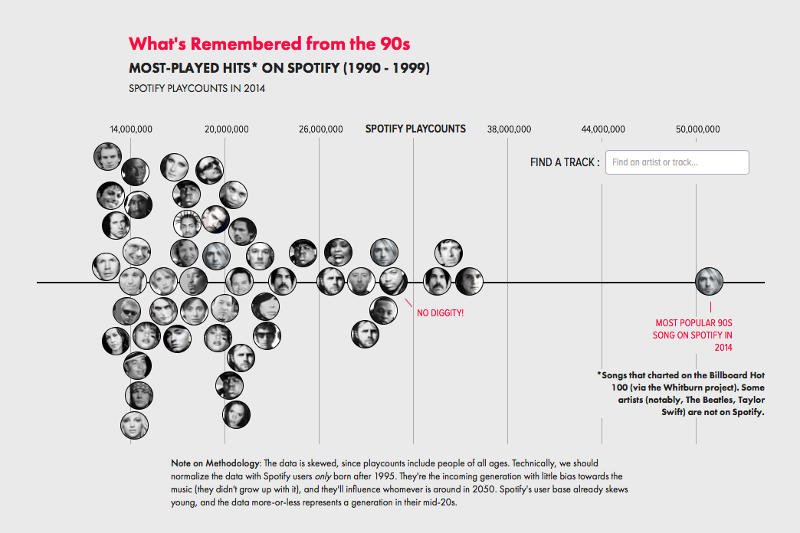 Zestawienie najpopularniejszych artystów z lat 90.