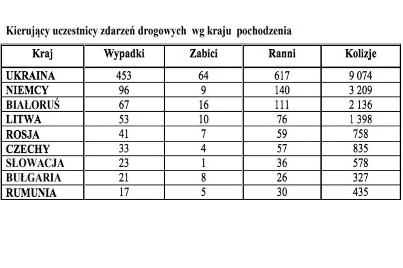 Wypadki i kolizje w Polsce w 2017 roku spowodowane przez obcokrajowców.